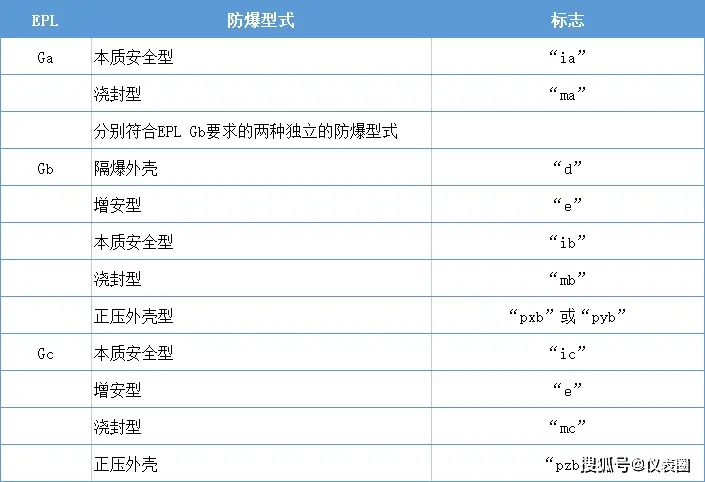 “本安”比“隔爆”的防爆等级更高吗？